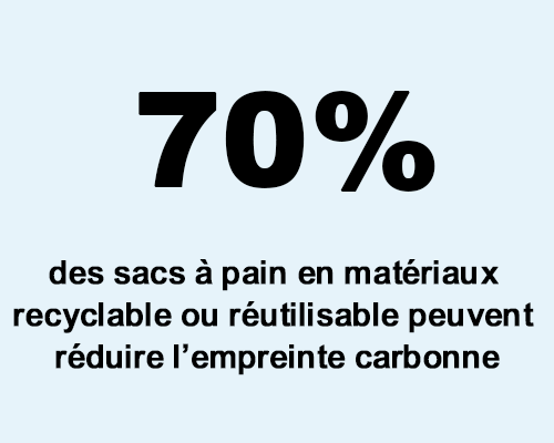chiffre clé Sacs à pain