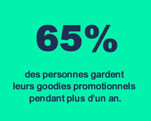 chiffre clé1 chiffre clé goodies : 65% des personnes gardent leurs goodies promotionnels pendant plus d'un an