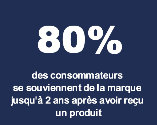 chiffre clé2 Chiffre clé goodies : 80% des consommateurs se souviennent de la marque jusqu'à é ans après avoir reçu un produit.